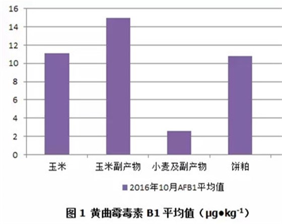 黄曲霉毒素B1污染情况
