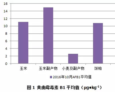 黄曲霉毒素B1污染情况