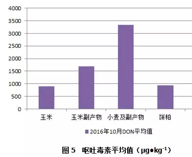 呕吐毒素污染情况