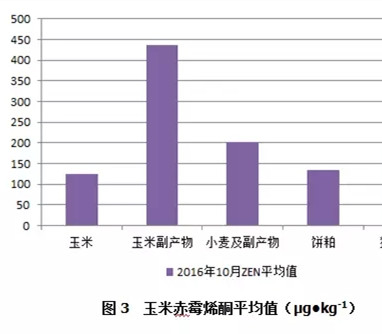 玉米赤霉烯酮污染情况