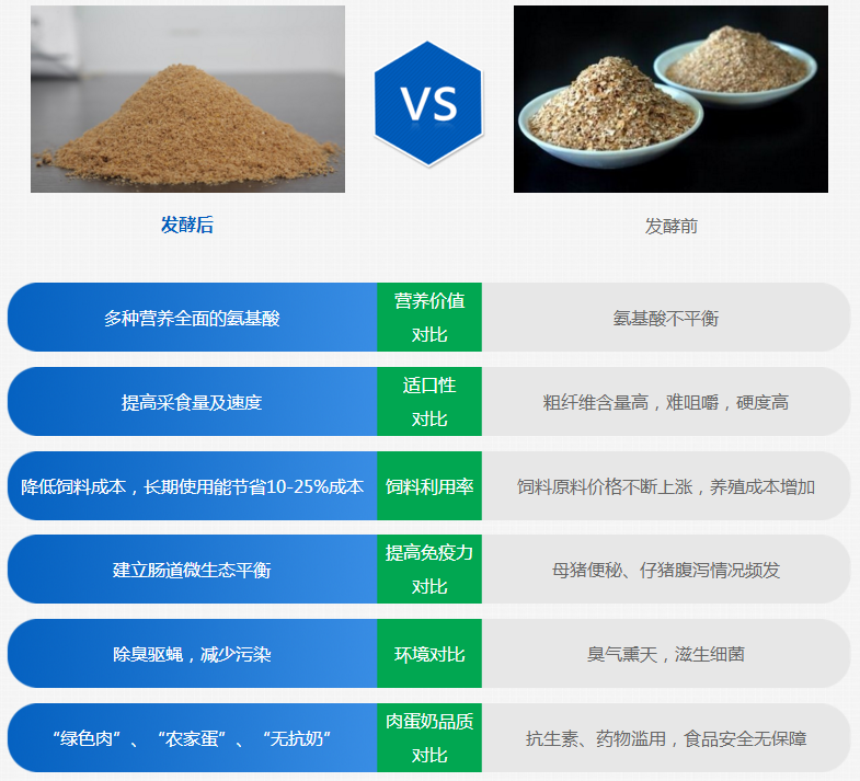 发酵饲料对比