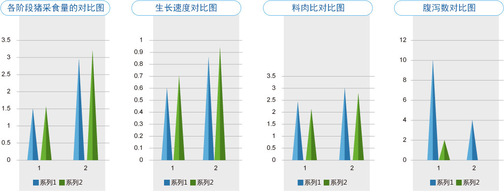 青岛新康生物发酵蛋白饲料，在桃村一大型规模养猪场上的应用数据汇总
试验时间：8.20-10.20 总时：60天 品种：六马二元猪